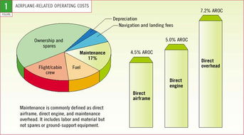 淺析B737NG飛機的維護成本與運營維護